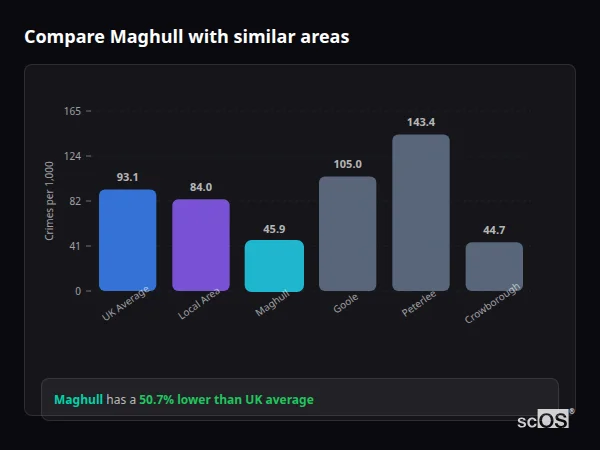 Compare Maghull with similar populations - Maghull crime rate is 50.7% lower than UK average