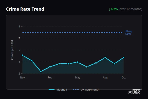 Crime Rate Trend for Maghull - showing 6.2% decrease over 12 months