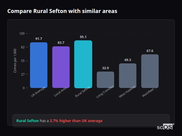 Compare Rural Sefton with similar populations - Rural Sefton crime rate is 3.7% higher than UK average