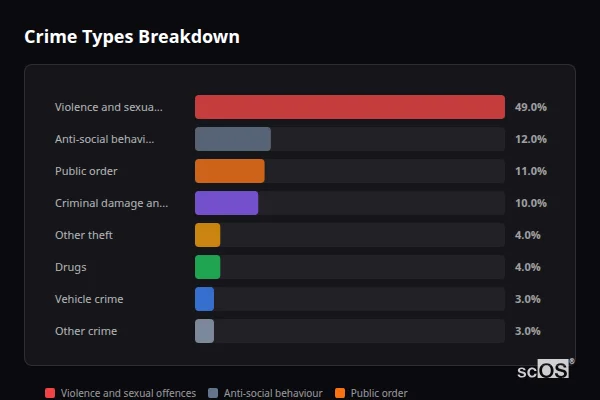 Crime Types Breakdown for Rural Sefton - showing Violence and sexual offences (49%), Anti-social behaviour (12%), Public order (11%)