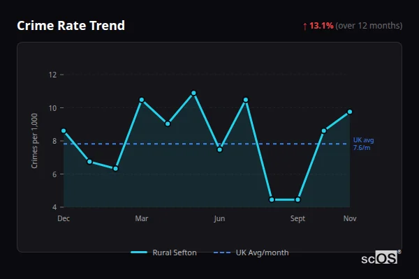 Crime Rate Trend for Rural Sefton - showing 13.1% increase over 12 months