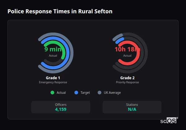 Police response times in Rural Sefton - showing Grade 1 immediate and Grade 2 priority response times compared to UK averages