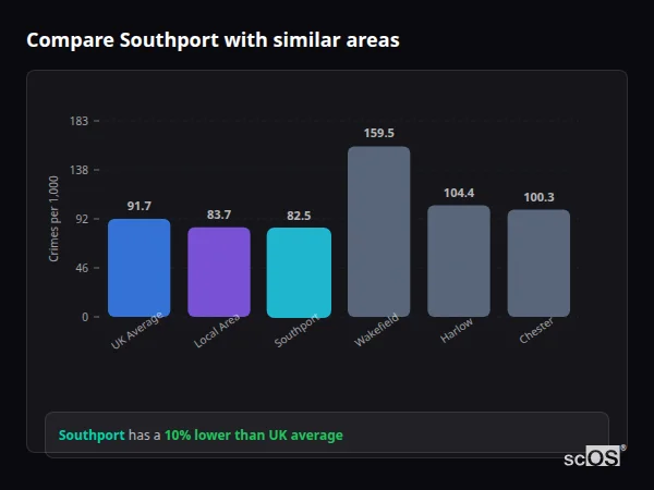 Compare Southport with similar populations Compare Southport with similar populations - Southport crime rate is 10% lower than UK average