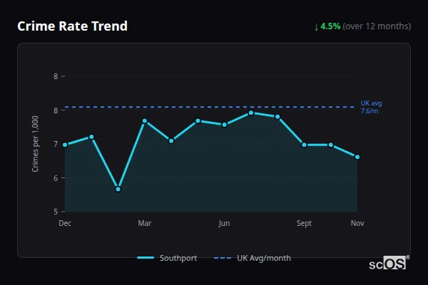 Crime Rate Trend - Southport Crime Rate Trend for Southport - showing 4.5% decrease over 12 months