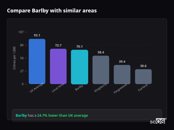 Compare Barlby with similar populations Compare Barlby with similar populations - Barlby crime rate is 24.7% lower than UK average