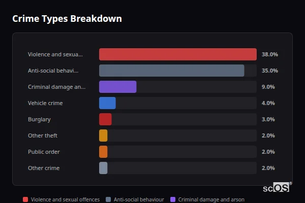 Crime Types Breakdown - Barlby Crime Types Breakdown for Barlby - showing Violence and sexual offences (38%), Anti-social behaviour (35%), Criminal damage and arson (9%)