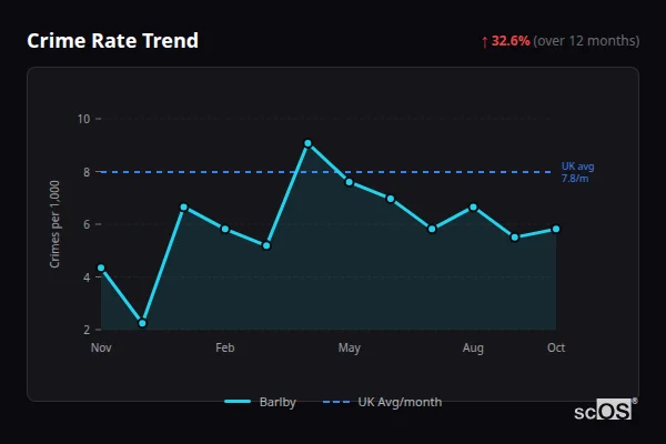 Crime Rate Trend - Barlby Crime Rate Trend for Barlby - showing 32.6% increase over 12 months