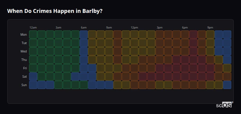 When Do Crimes Happen in Barlby? Crime time heatmap for Barlby - showing when crimes are most likely to occur by day and hour