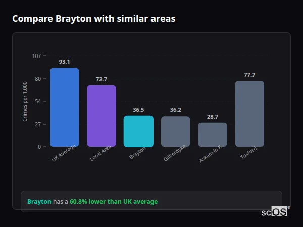 Compare Brayton with similar populations - Brayton crime rate is 60.8% lower than UK average