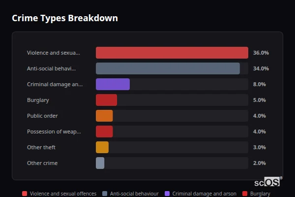 Crime Types Breakdown for Brayton - showing Violence and sexual offences (36%), Anti-social behaviour (34%), Criminal damage and arson (8%)