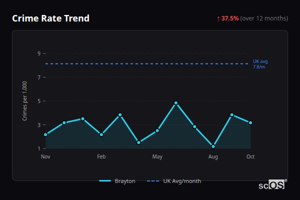 Crime Rate Trend for Brayton - showing 37.5% increase over 12 months