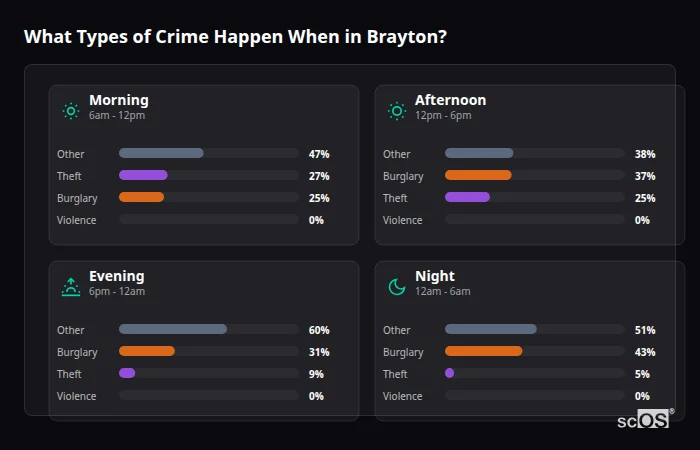 Crime types by time period for Brayton - showing breakdown of burglary, violence, theft, and vehicle crime by morning, afternoon, evening, and night