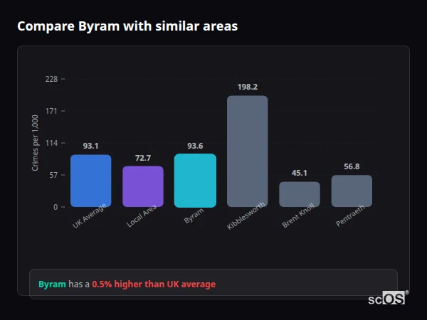 Compare Byram with similar populations - Byram crime rate is 0.5% higher than UK average