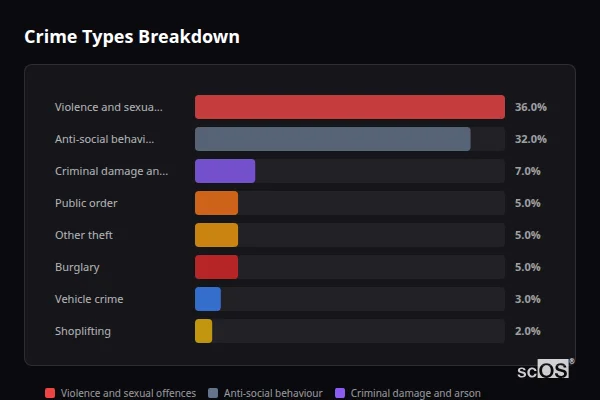 Crime Types Breakdown for Byram - showing Violence and sexual offences (36%), Anti-social behaviour (32%), Criminal damage and arson (7%)