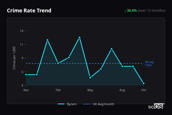 Crime Rate Trend for Byram - showing 30.4% decrease over 12 months