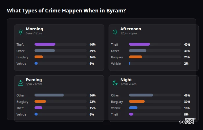 Crime types by time period for Byram - showing breakdown of burglary, violence, theft, and vehicle crime by morning, afternoon, evening, and night