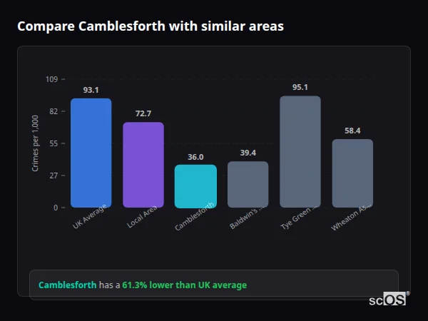 Compare Camblesforth with similar populations - Camblesforth crime rate is 61.3% lower than UK average