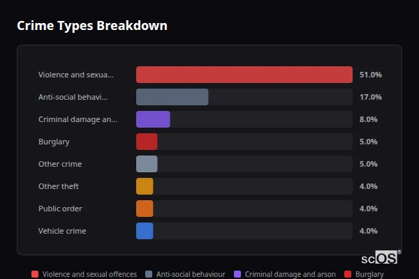 Crime Types Breakdown for Camblesforth - showing Violence and sexual offences (51%), Anti-social behaviour (17%), Criminal damage and arson (8%)