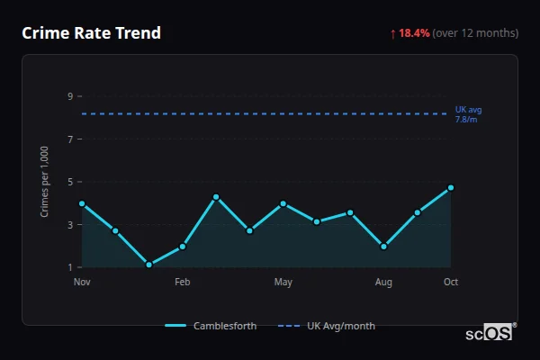 Crime Rate Trend for Camblesforth - showing 18.4% increase over 12 months