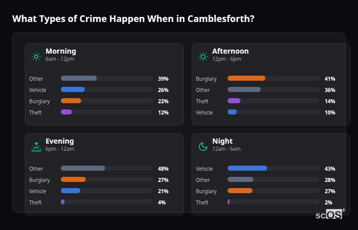 Crime types by time period for Camblesforth - showing breakdown of burglary, violence, theft, and vehicle crime by morning, afternoon, evening, and night