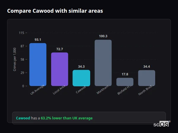 Compare Cawood with similar populations - Cawood crime rate is 63.2% lower than UK average