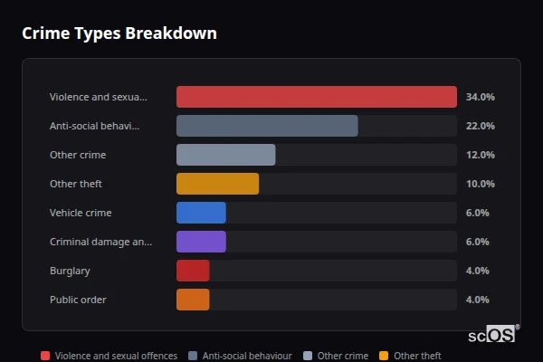 Crime Types Breakdown for Cawood - showing Violence and sexual offences (34%), Anti-social behaviour (22%), Other crime (12%)