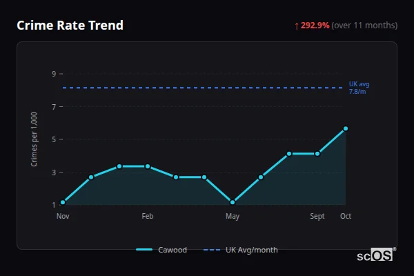 Crime Rate Trend for Cawood - showing 292.9% increase over 11 months