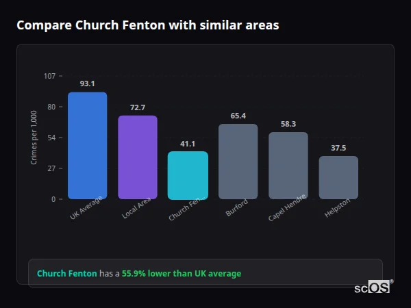 Compare Church Fenton with similar populations Compare Church Fenton with similar populations - Church Fenton crime rate is 55.9% lower than UK average