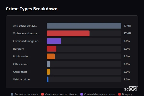 Crime Types Breakdown - Church Fenton Crime Types Breakdown for Church Fenton - showing Anti-social behaviour (47%), Violence and sexual offences (27%), Criminal damage and arson (9%)