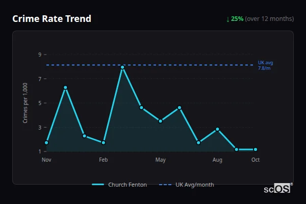 Crime Rate Trend - Church Fenton Crime Rate Trend for Church Fenton - showing 25% decrease over 12 months