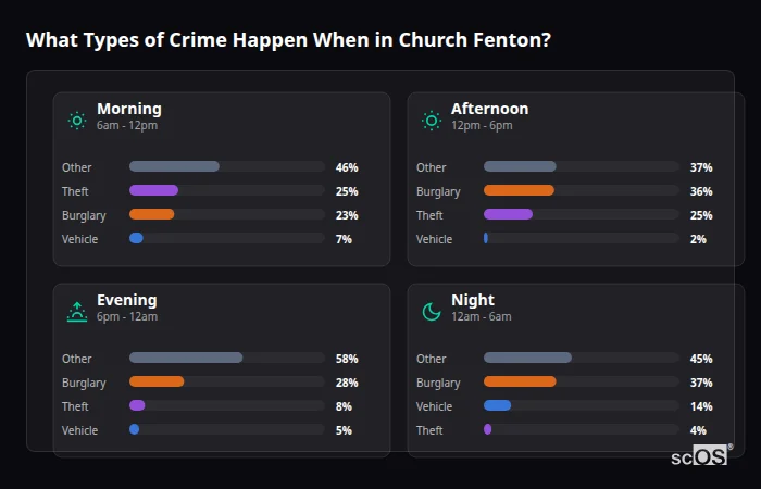 What Types of Crime Happen When in Church Fenton? Crime types by time period for Church Fenton - showing breakdown of burglary, violence, theft, and vehicle crime by morning, afternoon, evening, and night