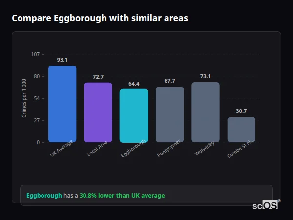 Compare Eggborough with similar populations Compare Eggborough with similar populations - Eggborough crime rate is 30.8% lower than UK average