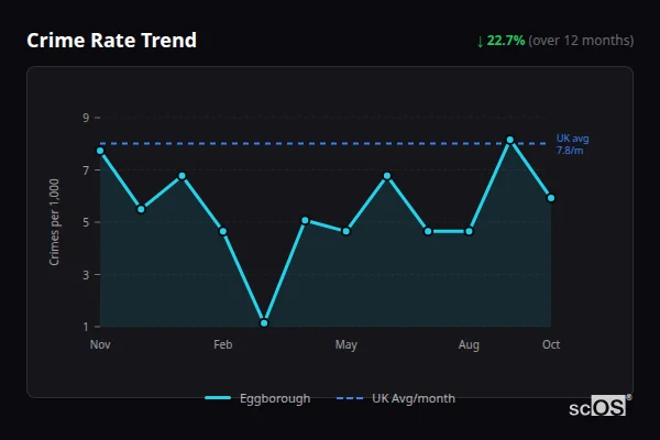 Crime Rate Trend - Eggborough Crime Rate Trend for Eggborough - showing 22.7% decrease over 12 months