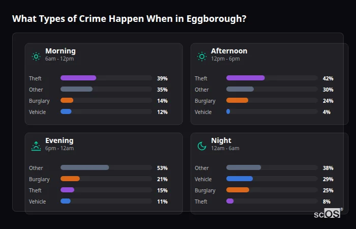 What Types of Crime Happen When in Eggborough? Crime types by time period for Eggborough - showing breakdown of burglary, violence, theft, and vehicle crime by morning, afternoon, evening, and night