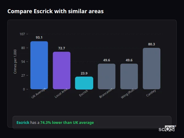Compare Escrick with similar populations - Escrick crime rate is 74.3% lower than UK average
