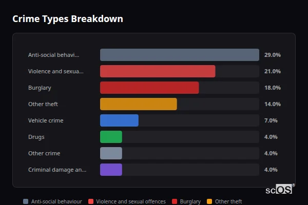 Crime Types Breakdown for Escrick - showing Anti-social behaviour (29%), Violence and sexual offences (21%), Burglary (18%)
