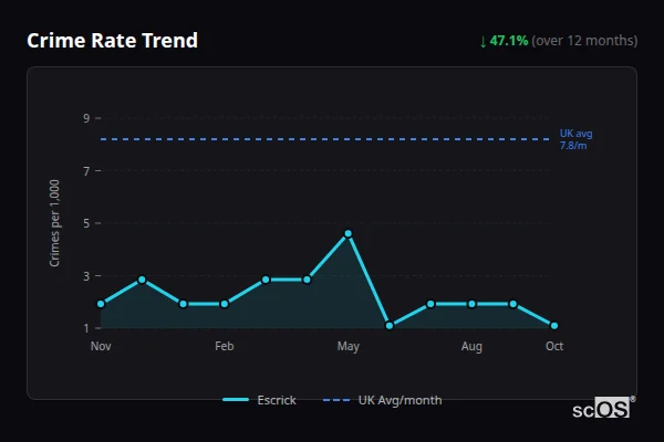 Crime Rate Trend for Escrick - showing 47.1% decrease over 12 months