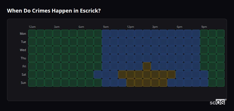 Crime time heatmap for Escrick - showing when crimes are most likely to occur by day and hour