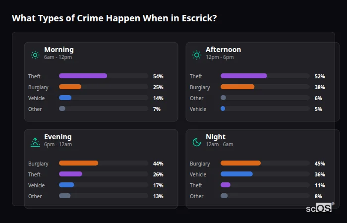 Crime types by time period for Escrick - showing breakdown of burglary, violence, theft, and vehicle crime by morning, afternoon, evening, and night
