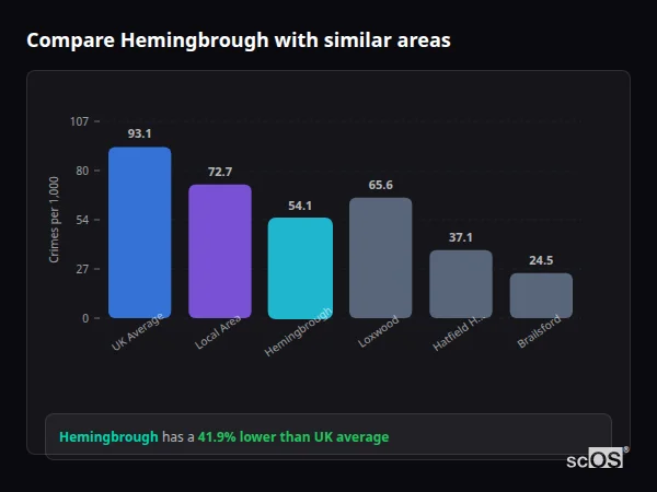Compare Hemingbrough with similar populations - Hemingbrough crime rate is 41.9% lower than UK average