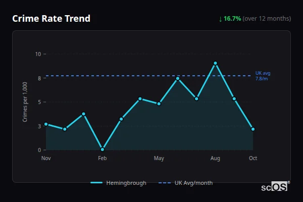 Crime Rate Trend for Hemingbrough - showing 16.7% decrease over 12 months