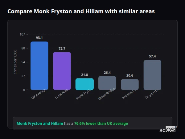 Compare Monk Fryston and Hillam with similar populations - Monk Fryston and Hillam crime rate is 76.6% lower than UK average