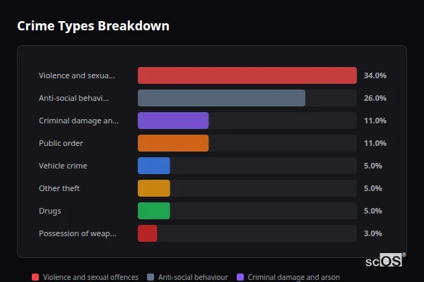 Crime Types Breakdown for Monk Fryston and Hillam - showing Violence and sexual offences (34%), Anti-social behaviour (26%), Criminal damage and arson (11%)