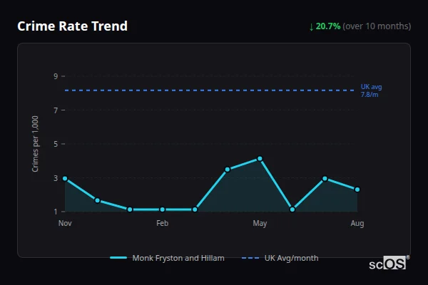 Crime Rate Trend for Monk Fryston and Hillam - showing 20.7% decrease over 10 months
