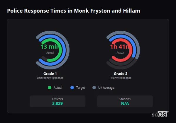 Police response times in Monk Fryston and Hillam - showing Grade 1 immediate and Grade 2 priority response times compared to UK averages