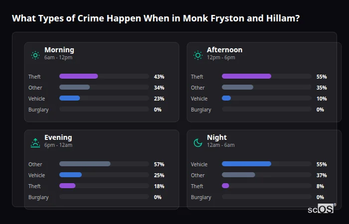Crime types by time period for Monk Fryston and Hillam - showing breakdown of burglary, violence, theft, and vehicle crime by morning, afternoon, evening, and night