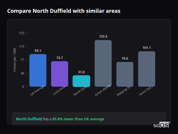 Compare North Duffield with similar populations - North Duffield crime rate is 65.8% lower than UK average