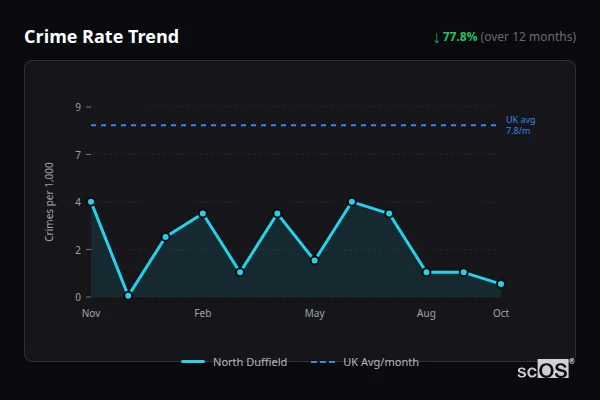 Crime Rate Trend for North Duffield - showing 77.8% decrease over 12 months