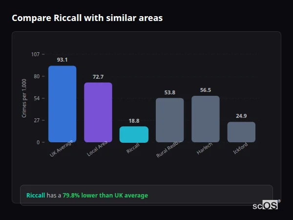 Compare Riccall with similar populations - Riccall crime rate is 79.8% lower than UK average