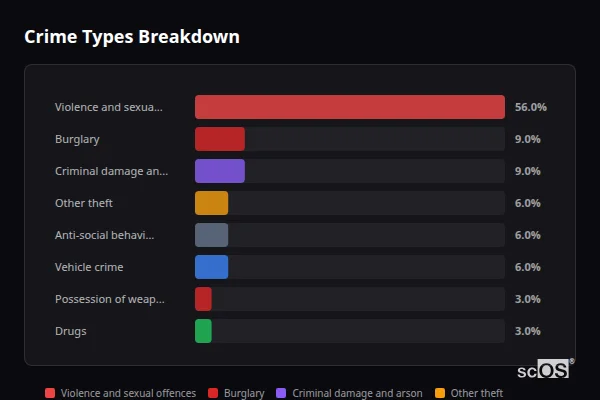 Crime Types Breakdown for Riccall - showing Violence and sexual offences (56%), Burglary (9%), Criminal damage and arson (9%)